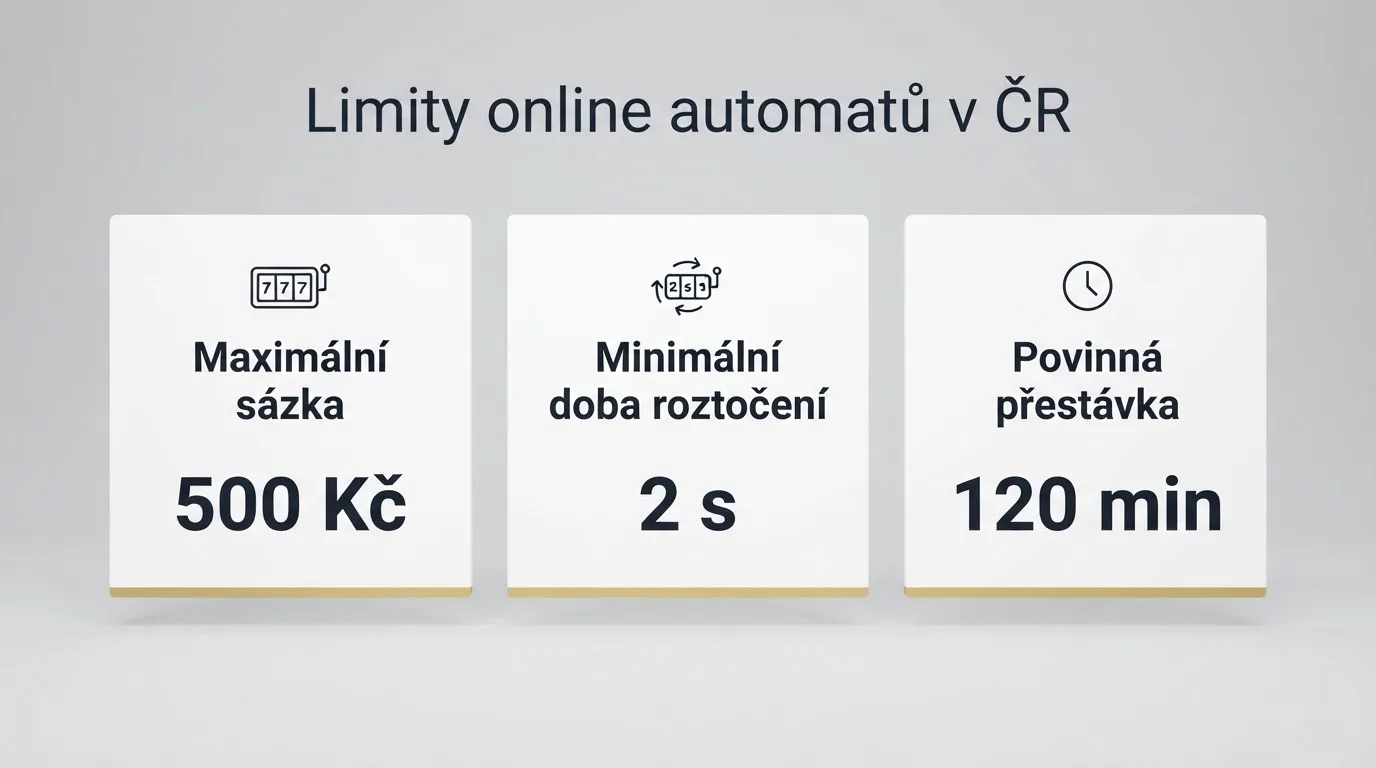 Infografika znázorňující zákonné limity pro online automaty v ČR: maximální sázka 500 Kč, minimální doba roztočení 2 sekundy, povinná přestávka po 120 minutách