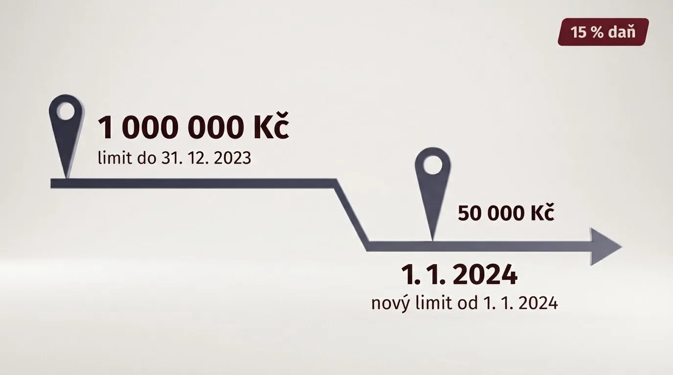 Ilustrace časové osy — pokles daňového prahu z 1 000 000 Kč na 50 000 Kč od 1. ledna 2024, s poznámkou o 15% sazbě