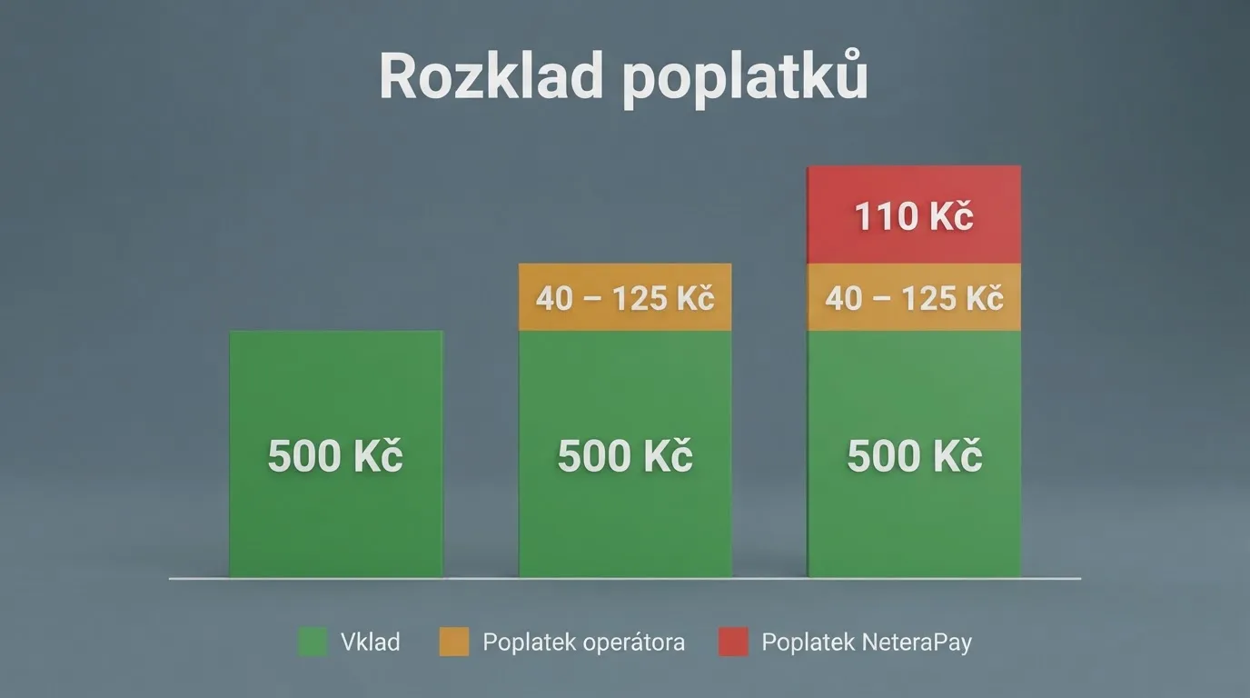 Srovnávací grafika znázorňující rozdíl mezi vloženou částkou a skutečnou útratou po započtení poplatků operátora a NeteraPay