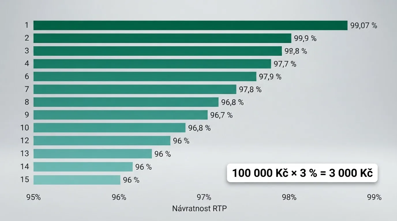 Grafické porovnání patnácti automatů seřazených podle procenta návratnosti od nejvyššího