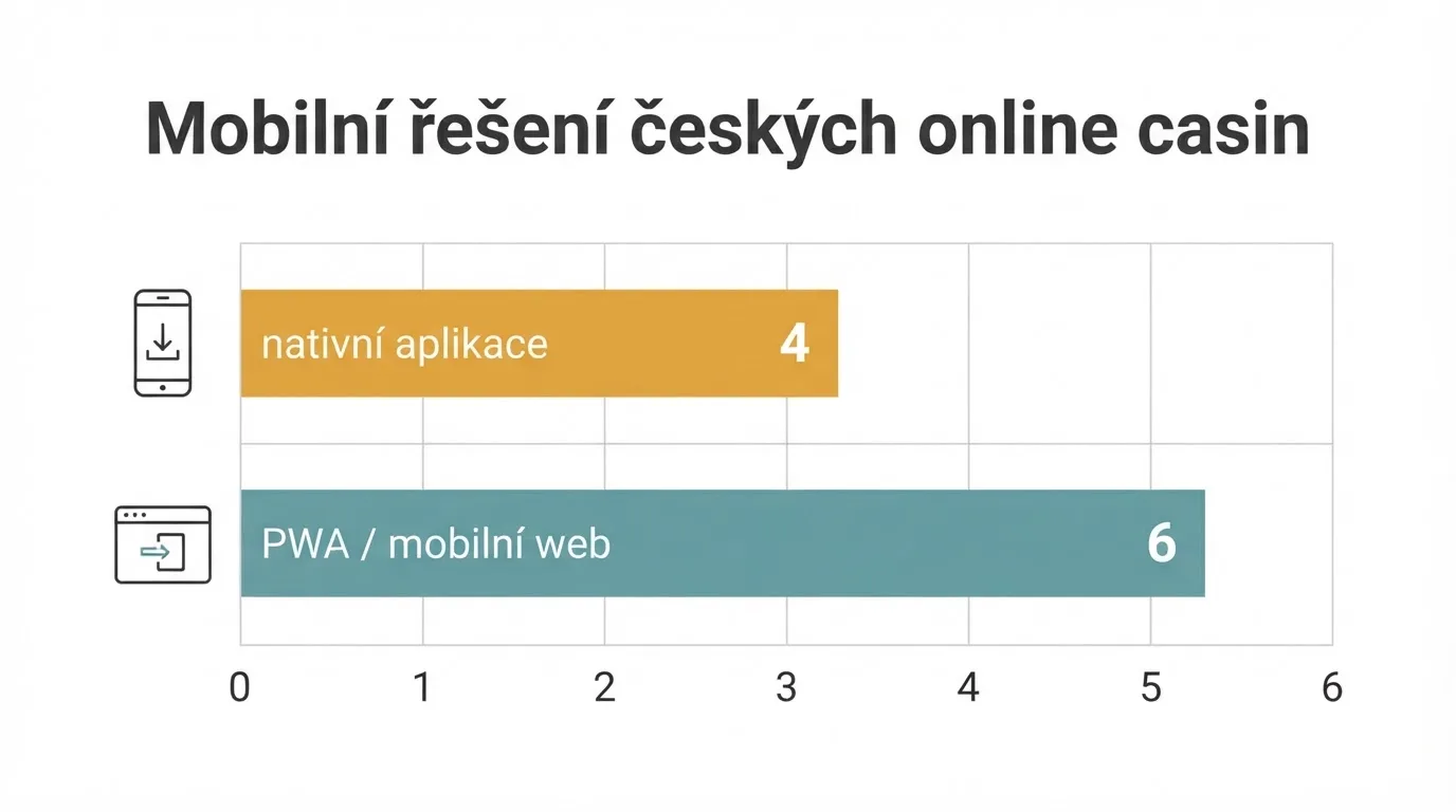 Přehledové srovnání operátorů podle typu aplikace, počtu automatů a bonusových podmínek — vizuální tabulka