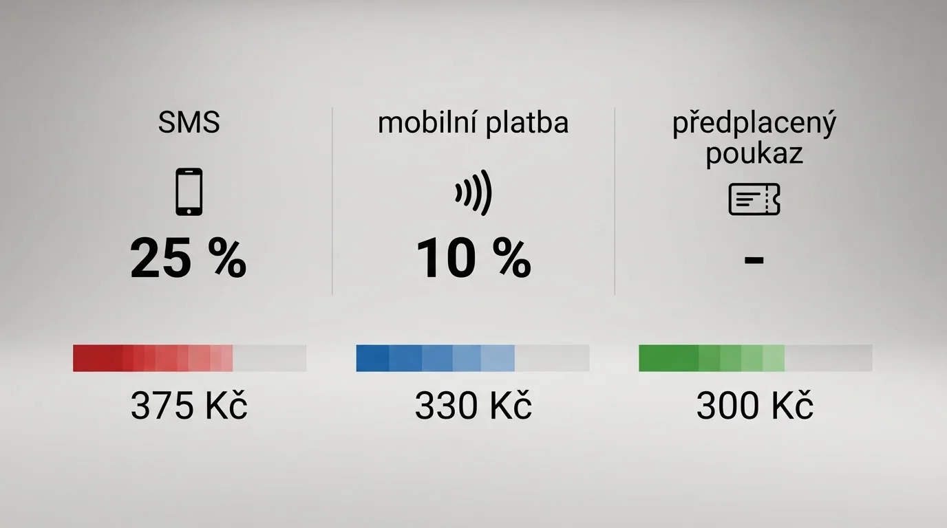 Infografika srovnávající tři sloupce — přímý SMS vklad, m-platba NeteraPay a Paysafecard — s poplatky v korunách